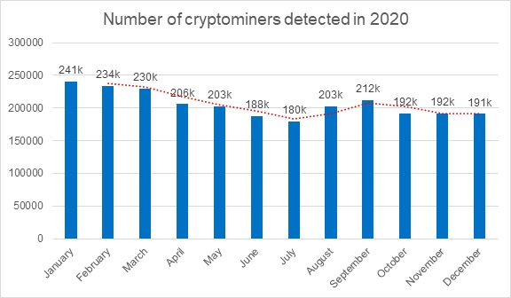 a-matter-of-profit-ddos-attacks-in-q4-2020-dropped-by-a-third-compared-to-q3-as-cryptomining-is-on-the-rise.jpg