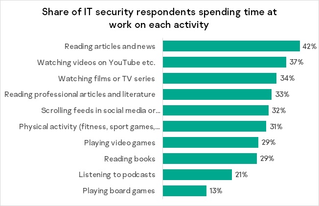 All Work And No Play It Security Employees Spend Six Hours Of Working Week On Hobbies Kaspersky