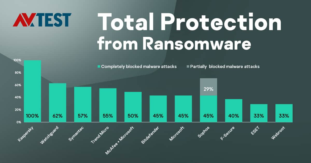 Kaspersky Security