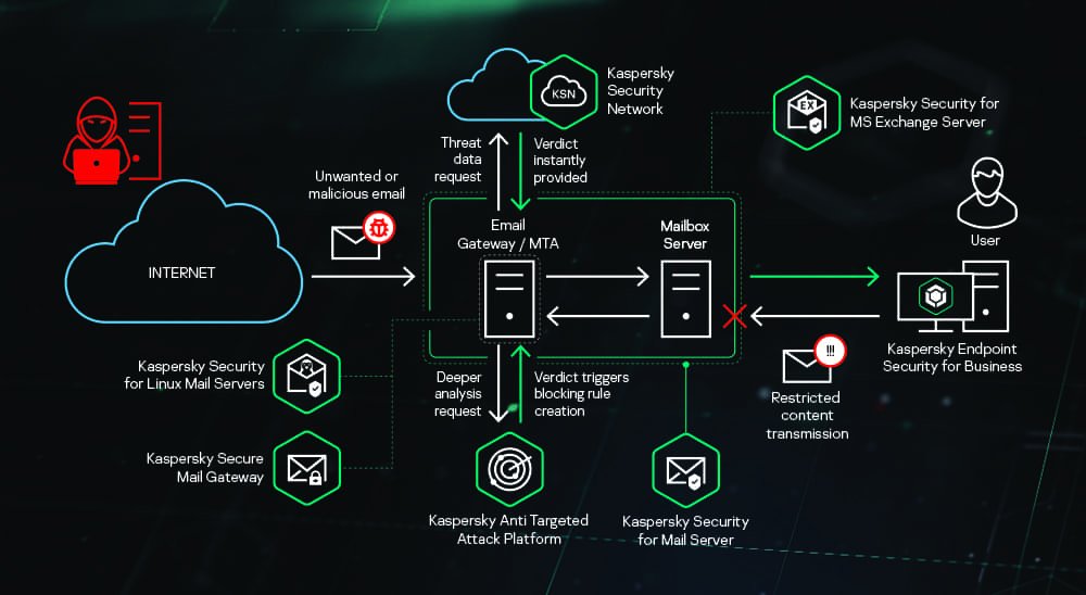 Mail Server Security Protection Against Phishing Malware And Spam Kaspersky