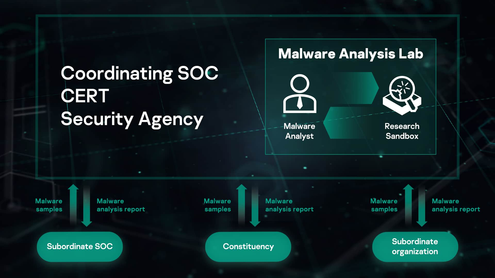 Virus github. Malware Analysis. Kaspersky Sandbox. Kaspersky Malware Analysis. Malware Analysis Tools.