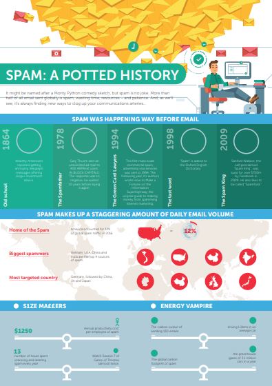 Spam history infographic