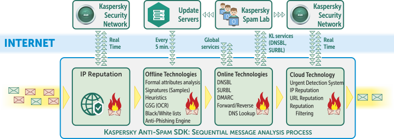 antivirus anti spam software