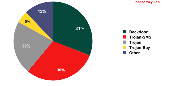 Mobile Malware Distribution Q3 2013