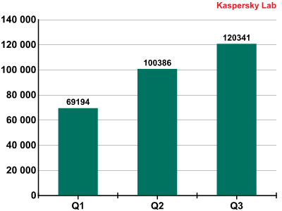 Mobile Malware Statistics and Trends Q3 2013