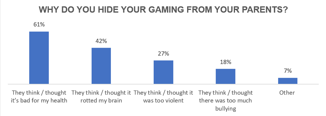 27-of-gamers-globally-hide-how-much-they-game-from-their-parents.png