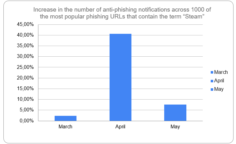increase-in-the-number-of-anti-phishing-notifications.png