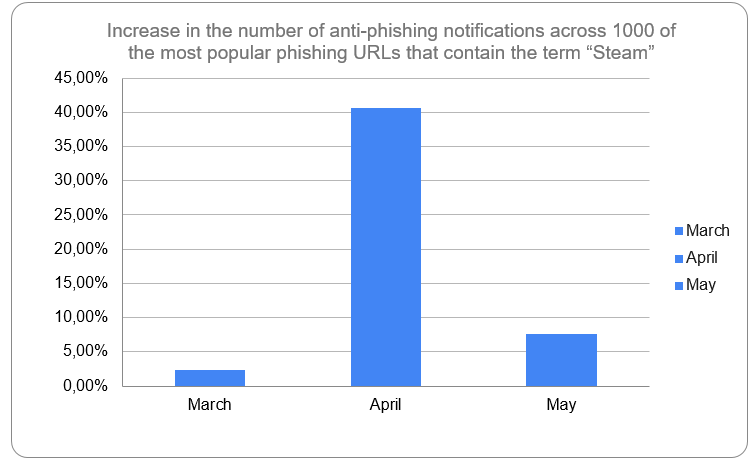 Kaspersky gaming-related threat report 2023