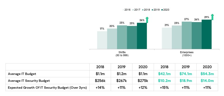 IT security budget