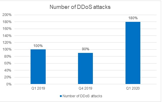 Number of DDoS attacks