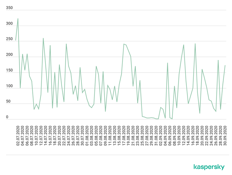 number-of-ddos.png