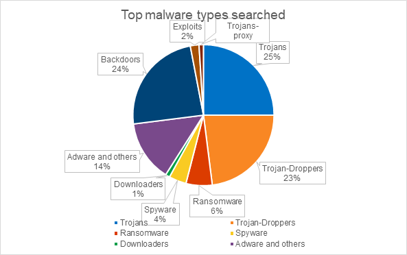 trojans-backdoors-and-droppers-top-the-list-of-most-searched-malware-according-to-kaspersky-security-analysts.png