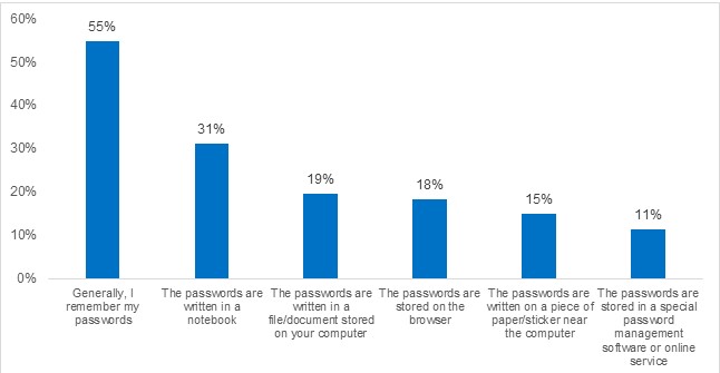 Which of the following methods do consumers use to store or remember their passwords