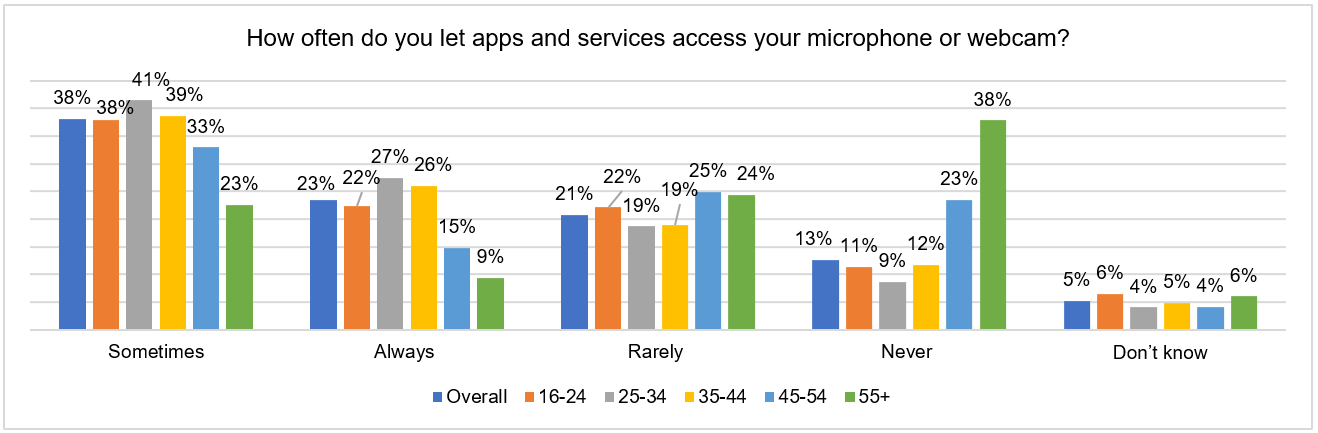 chart-1-allowing-microphone-or-webcam-access-in-apps-and-services-by-age-breakdown.png