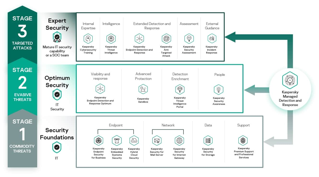 kaspersky-launches-ml-driven-mdr-for-smb-and-splits-b2b-offering-into-frameworks-based-on-customers-it-security-maturity-2.jpg