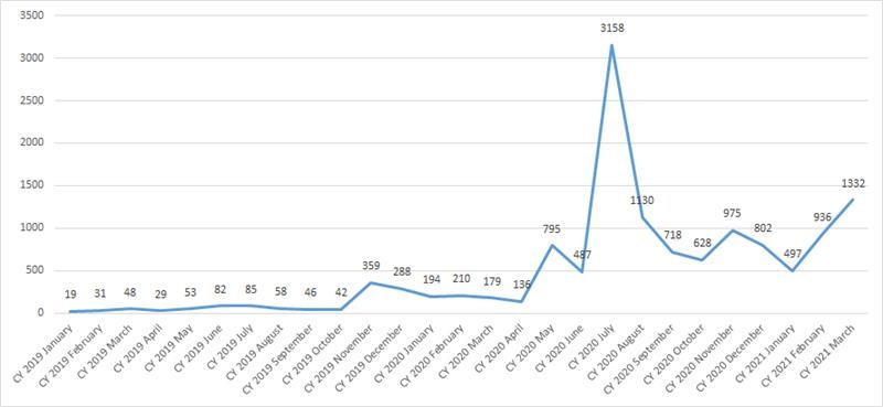 the-era-of-targeted-ransomware-attacks-on-high-profile-victims-grows-nearly-eightfold-from-2019-to-2020.jpg