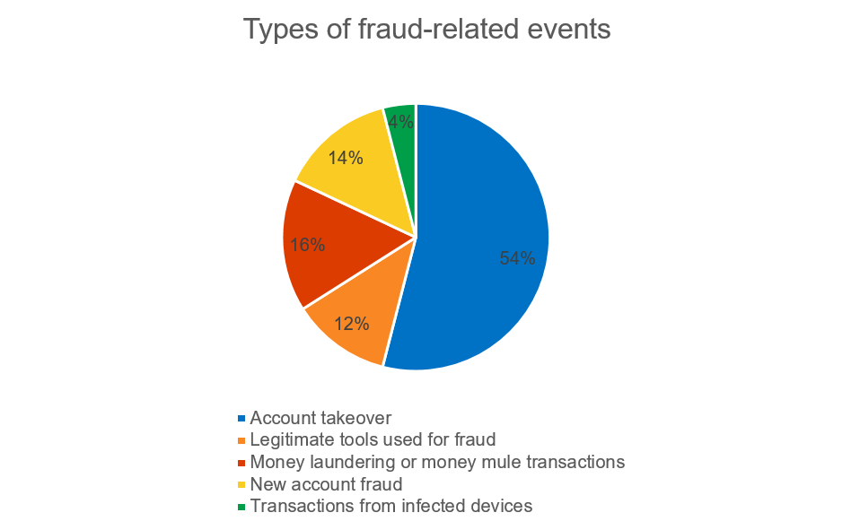 types-of-fraud-related-events.png