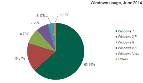 Windows Version Chart