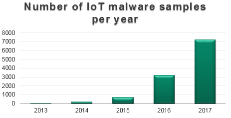 amount-of-malware-targeting-smart-devices