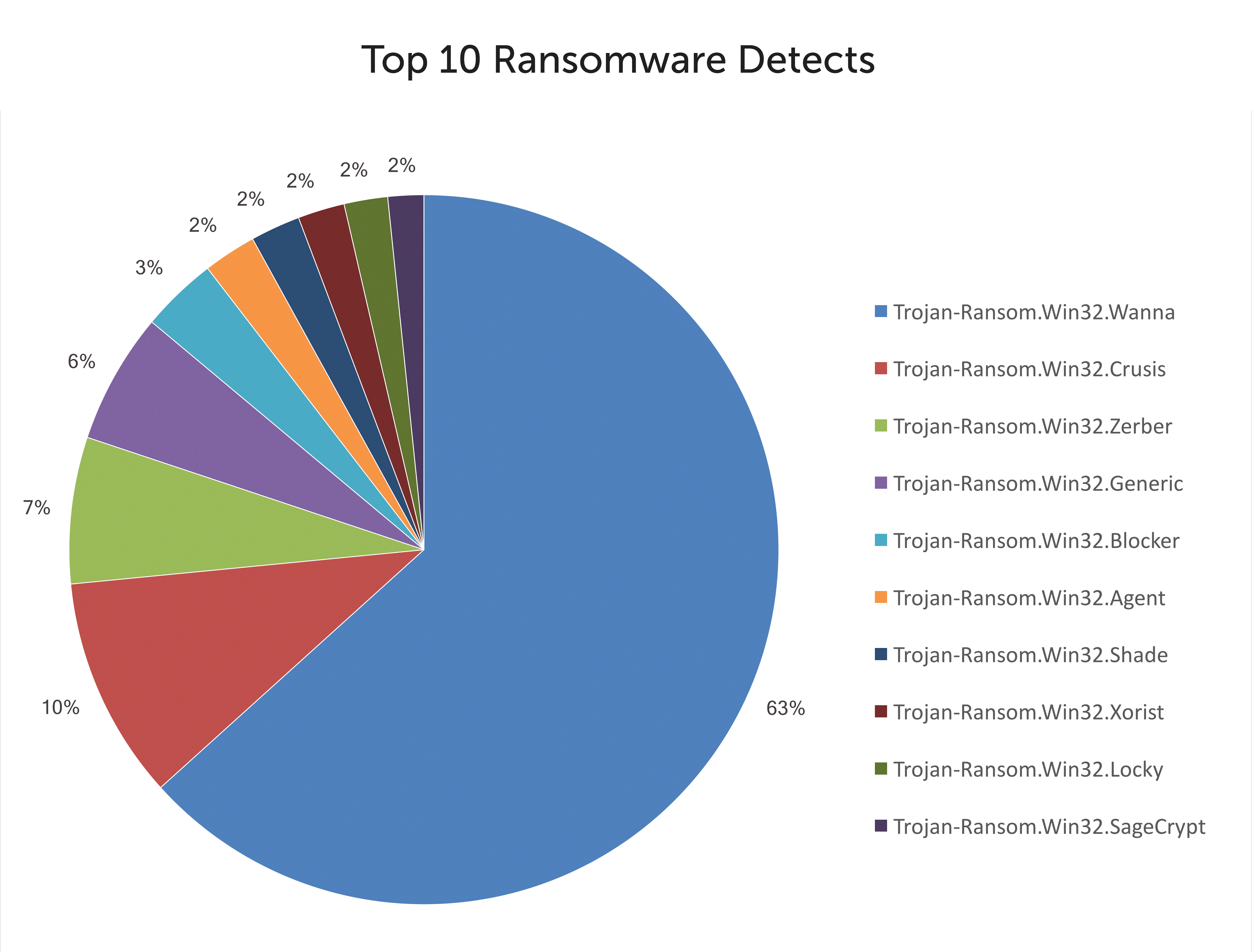 businesses-hungry-for-ransomware-protection