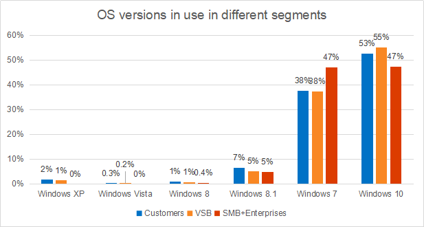 consumers-still-use-unsupported-and-near-end-of-life-os.png