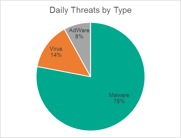 daily-threats-by-type-01.png