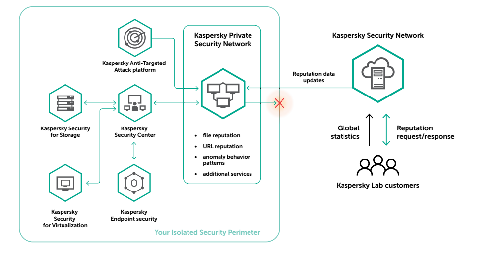 kaspersky-private-security-network