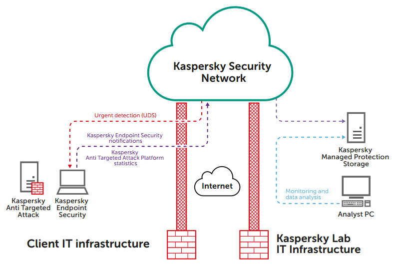 Kaspersky anti targeted attack. Kaspersky Endpoint Security схема. Схема антивирусной защиты Kaspersky. Kaspersky Security Network (KSN) схема.