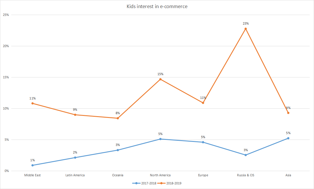 kids-appetite-for-online-retail-sites-grows-threefold