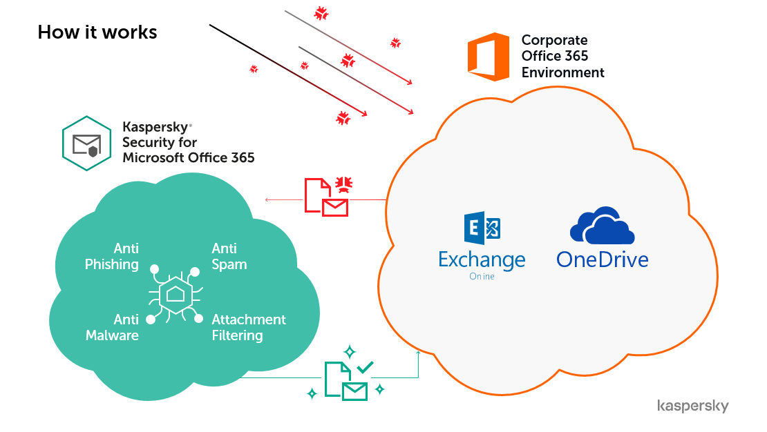 Kaspersky Security for Microsoft Office 365 now protects OneDrive to help  businesses store and share files safely | Kaspersky