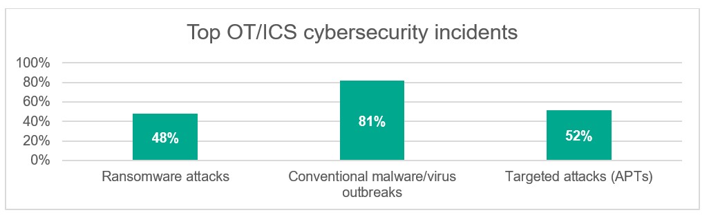 man-made-disaster-half-of-cybersecurity-incidents-in-industrial-networks-happen-due-to-employee-errors.jpg