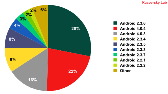 Malware Targeting Android Has A Taste For Gingerbread And Ice Cream Sandwich Kaspersky