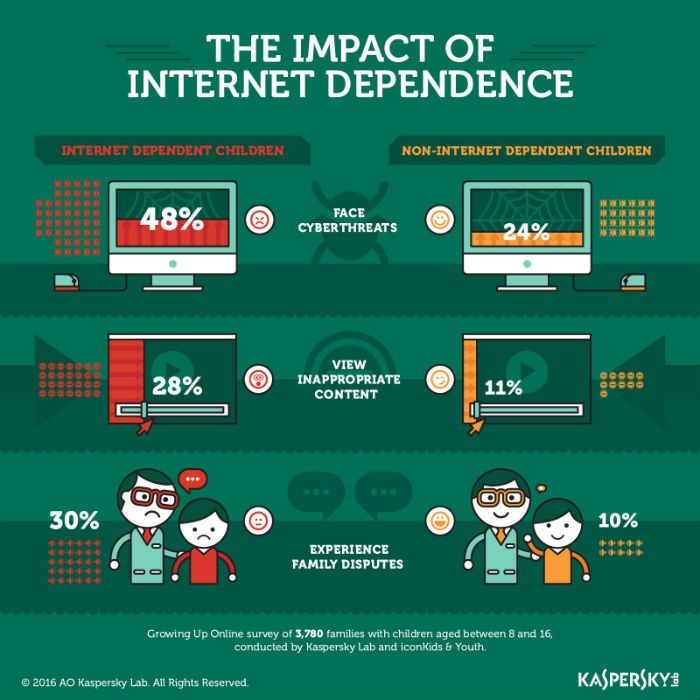 the-impact-of-internet-dependence