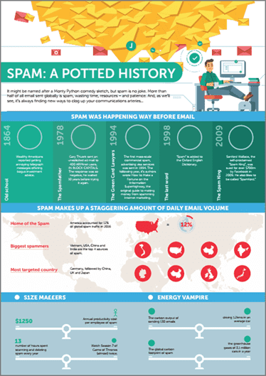 Spam history infographic